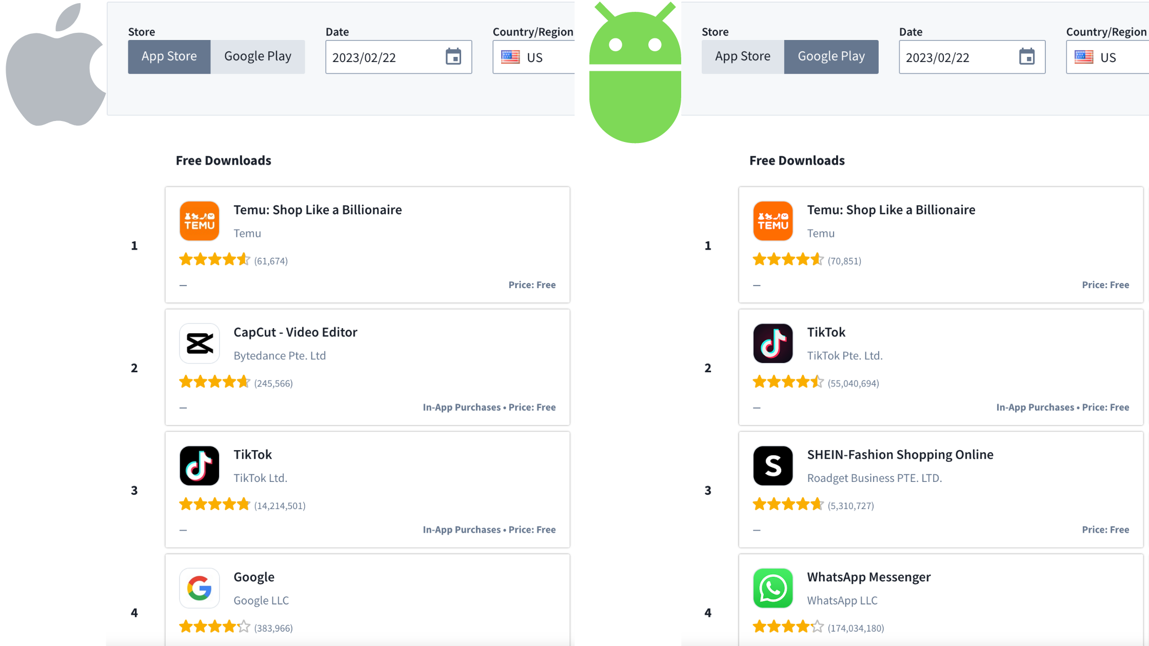 If you look at the top three free apps on the Apple App Store, they are Temu (by Pinduoduo), CapCut, and TikTok (both by ByteDance). If you happen to 